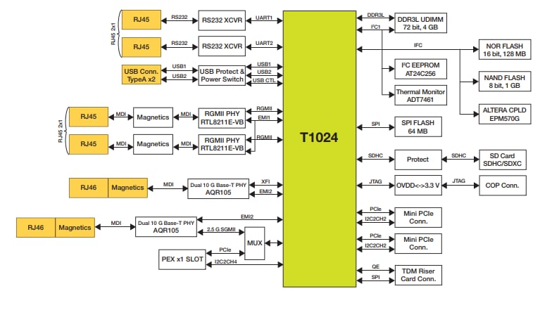 QorIQ T1024 Reference Design Board - NXP Semiconductors | Mouser